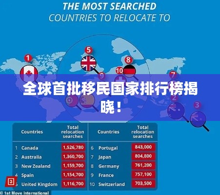 全球首批移民国家排行榜揭晓!